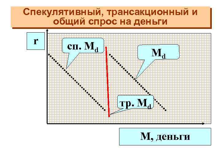 Спекулятивный, трансакционный и общий спрос на деньги r сп. Md Md тр. Md M,