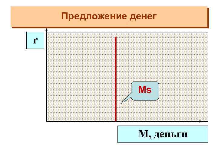 Предложение денег r сп. Md Md Ms тр. Md M, деньги 