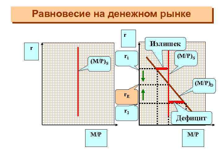 Равновесие на денежном рынке r Излишек r (M/P)S r 1 (M/P)S (M/P)D r. E