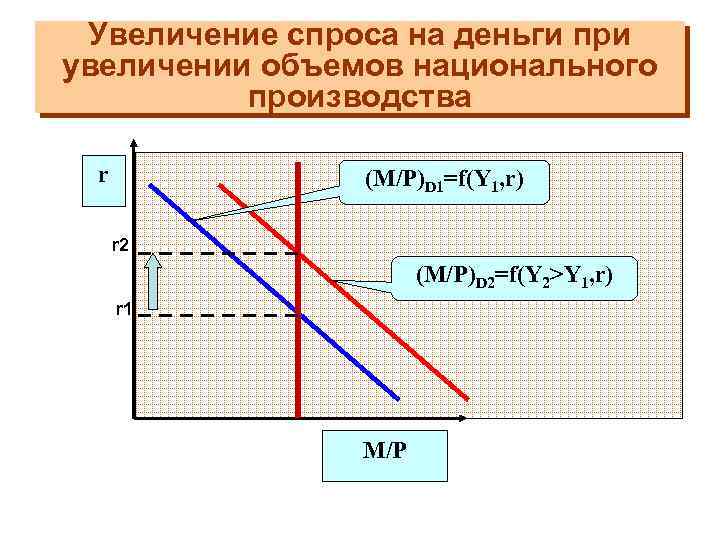 Увеличение спроса на деньги при увеличении объемов национального производства r (M/P)D 1=f(Y 1, r)
