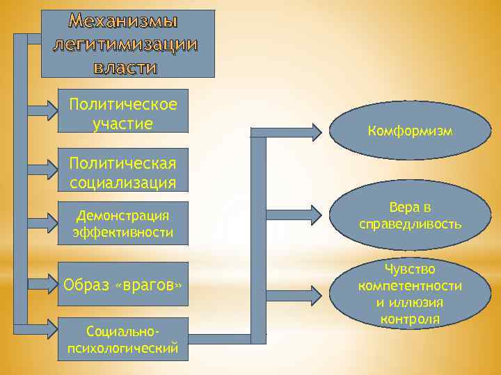 Механизмы легитимизации власти Политическое участие Комформизм Политическая социализация Демонстрация эффективности Образ «врагов» Социальнопсихологический Вера