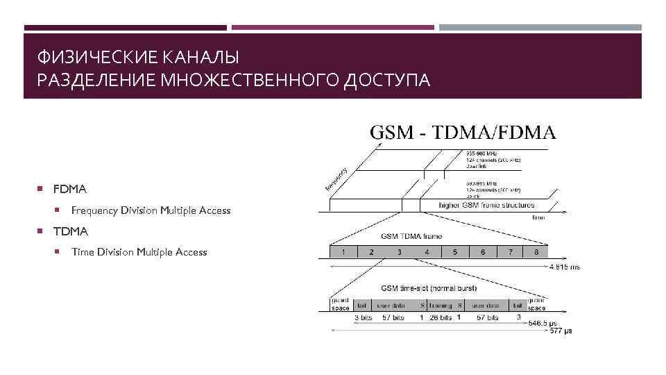 ФИЗИЧЕСКИЕ КАНАЛЫ РАЗДЕЛЕНИЕ МНОЖЕСТВЕННОГО ДОСТУПА FDMA Frequency Division Multiple Access TDMA Time Division Multiple