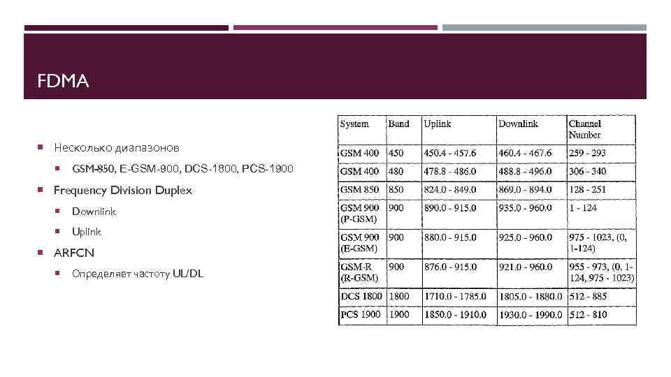 FDMA Несколько диапазонов GSM-850, E-GSM-900, DCS-1800, PCS-1900 Frequency Division Duplex Downlink Uplink ARFCN Определяет