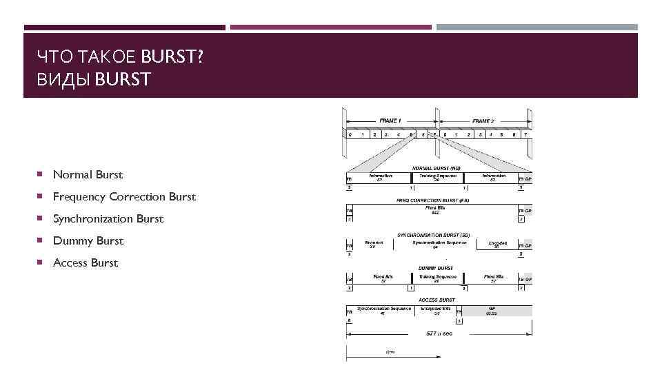 ЧТО ТАКОЕ BURST? ВИДЫ BURST Normal Burst Frequency Correction Burst Synchronization Burst Dummy Burst