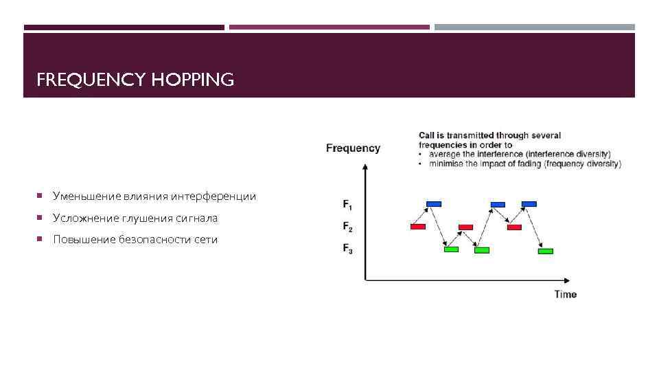 FREQUENCY HOPPING Уменьшение влияния интерференции Усложнение глушения сигнала Повышение безопасности сети 