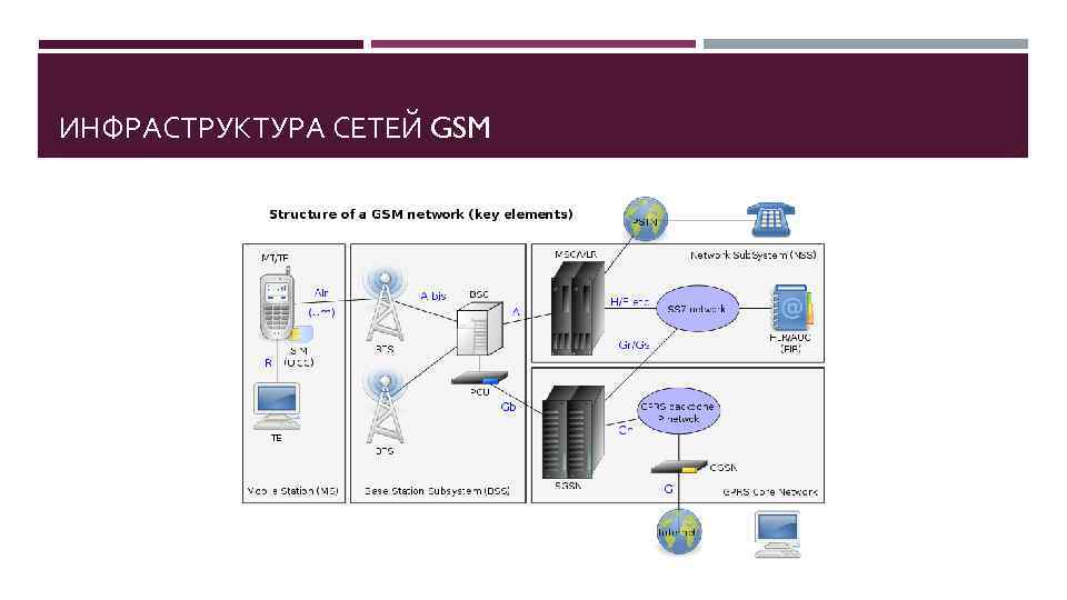 ИНФРАСТРУКТУРА СЕТЕЙ GSM 