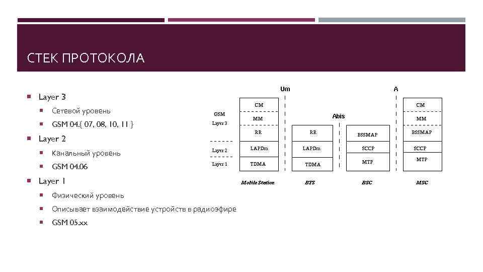 СТЕК ПРОТОКОЛА Layer 3 Сетевой уровень GSM 04. { 07, 08, 10, 11 }