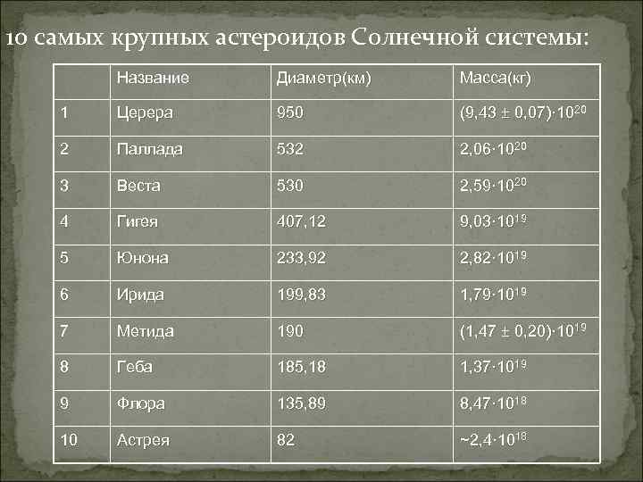 10 самых крупных астероидов Солнечной системы: Название Диаметр(км) Масса(кг) 1 Церера 950 (9, 43