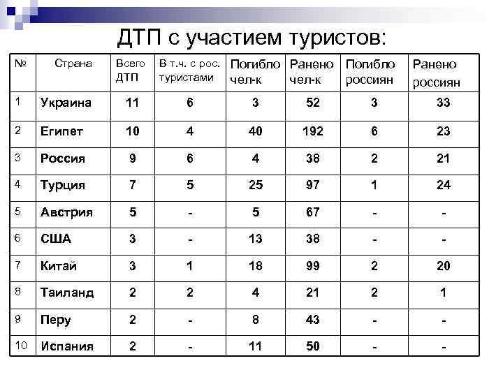 ДТП с участием туристов: № Страна Всего В т. ч. с рос. Погибло Ранено