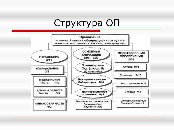 Структур 2 состав. Структура ОП. Обсервационные пункты структура. Организационная структура обособленного подразделения. Состав ОП.