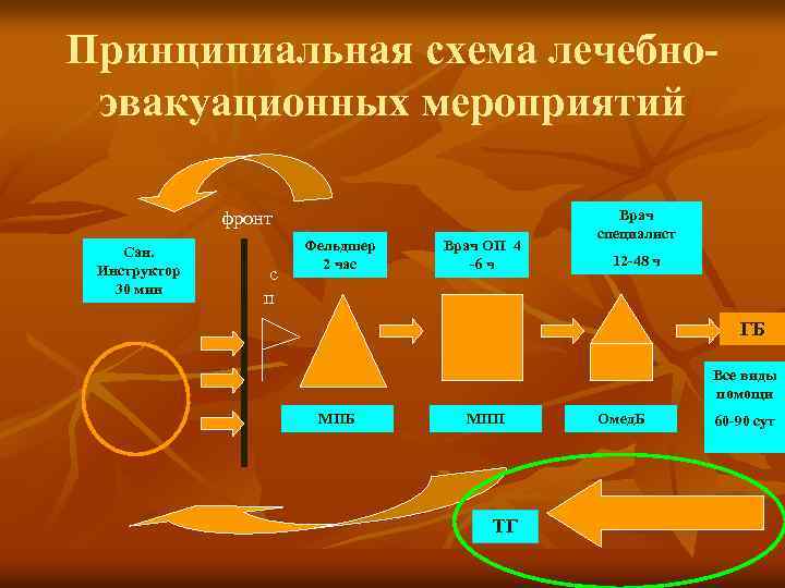 Принципиальная схема лечебноэвакуационных мероприятий фронт Сан. Инструктор 30 мин c п Фельдшер 2 час