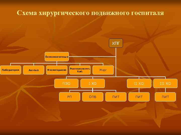 Схема хирургического подвижного госпиталя ХПГ Вспомогатные Лаборатория Аптека Физиотерапия Рентгенологич. Каб. ПЭО РП Морг