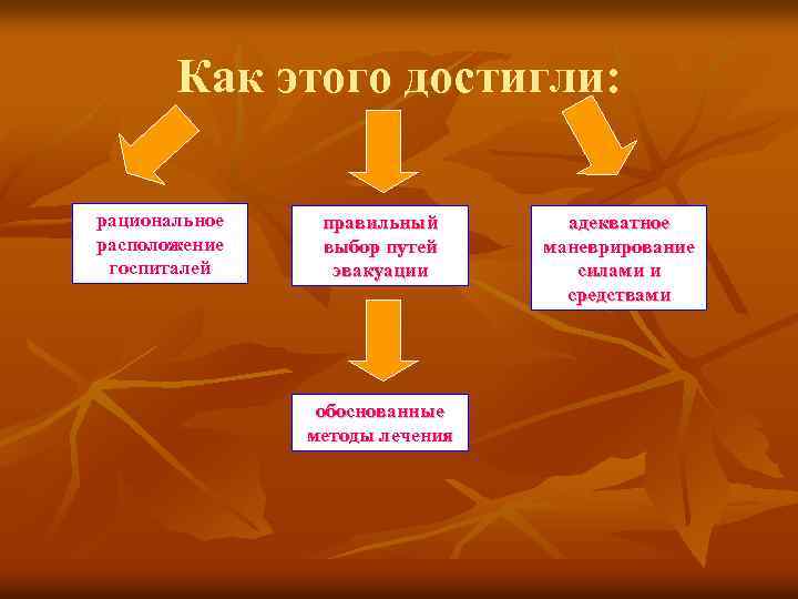 Как этого достигли: рациональное расположение госпиталей правильный выбор путей эвакуации обоснованные методы лечения адекватное