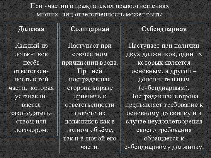 При участии в гражданских правоотношениях многих лиц ответственность может быть: Долевая Каждый из должников