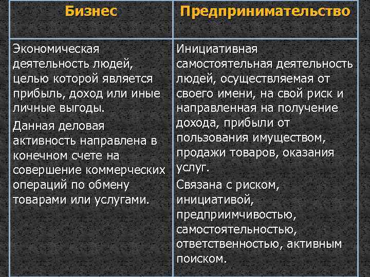Бизнес Предпринимательство Экономическая деятельность людей, целью которой является прибыль, доход или иные личные выгоды.