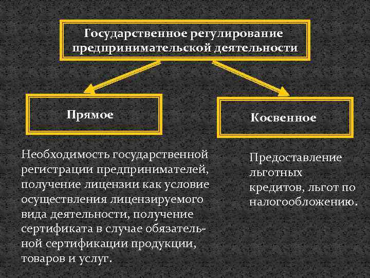 Государственное регулирование предпринимательской деятельности Прямое Необходимость государственной регистрации предпринимателей, получение лицензии как условие осуществления