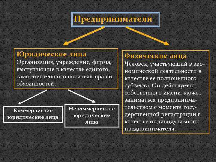 Предприниматели Юридические лица Организация, учреждение, фирма, выступающие в качестве единого, самостоятельного носителя прав и