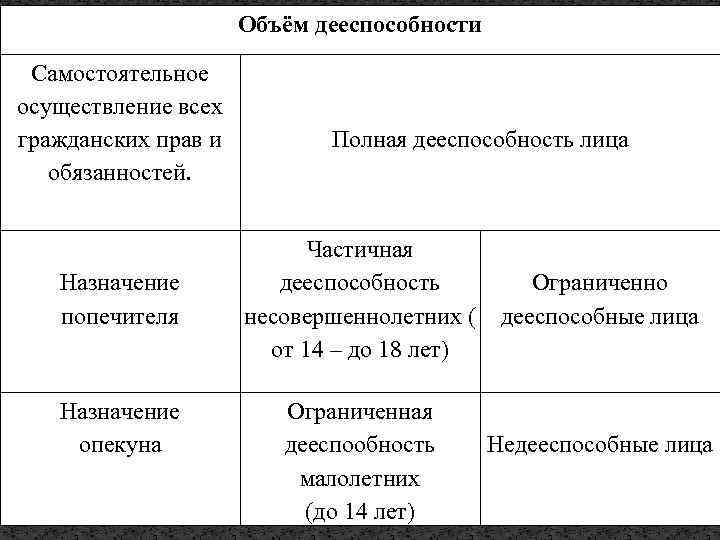 Объём дееспособности Самостоятельное осуществление всех гражданских прав и обязанностей. Назначение попечителя Назначение опекуна Полная