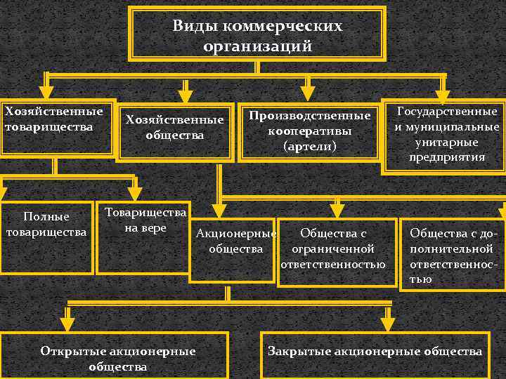 Виды коммерческих организаций Хозяйственные товарищества Полные товарищества Хозяйственные общества Производственные кооперативы (артели) Товарищества на