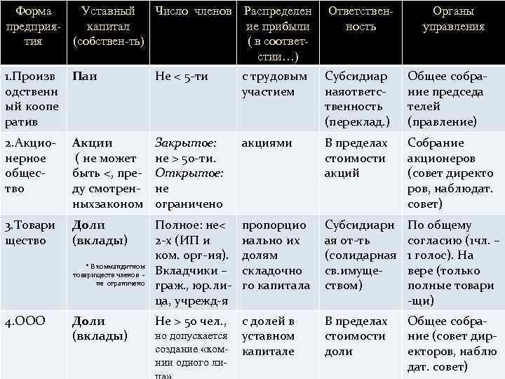 Форма Уставный Число членов предприякапитал тия (собствен-ть) Распределен ие прибыли ( в соответстии…) Ответственность