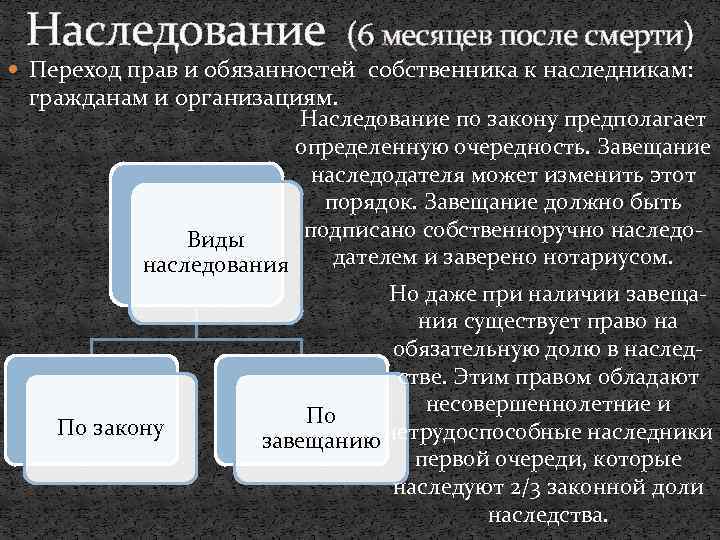 Наследование (6 месяцев после смерти) Переход прав и обязанностей собственника к наследникам: гражданам и