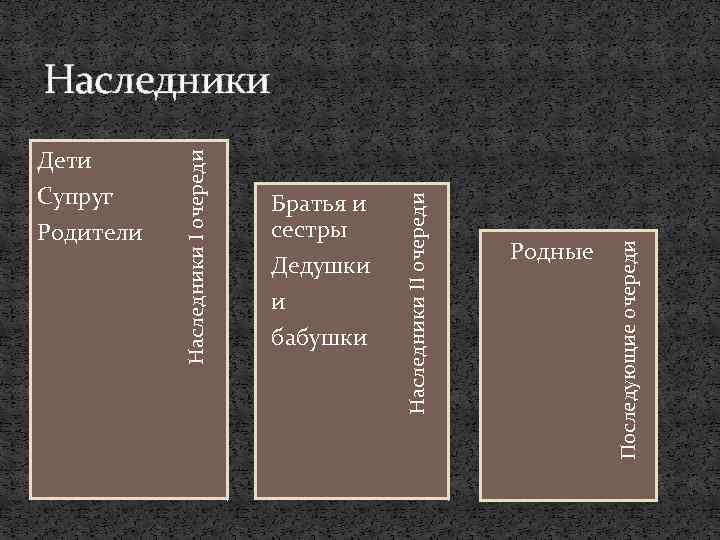 Дедушки и бабушки Родные Последующие очереди Братья и сестры Наследники II очереди Дети Супруг