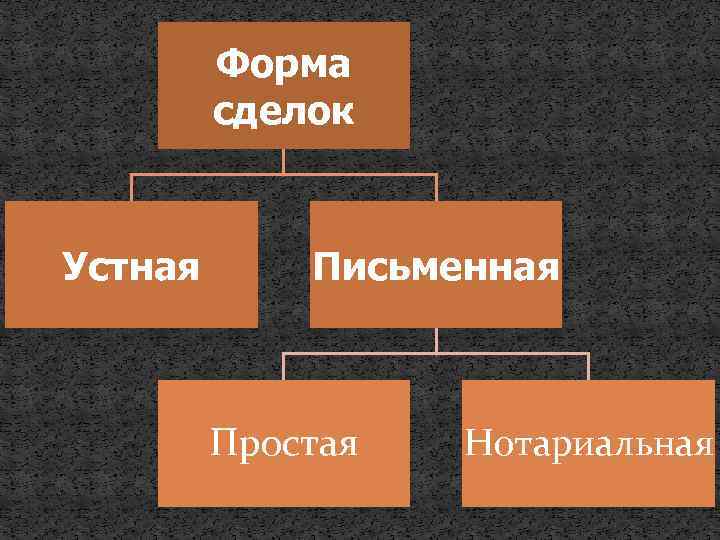 Форма сделок Устная Письменная Простая Нотариальная 