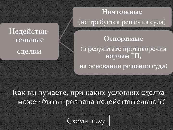 Ничтожные (не требуется решения суда) Недействительные сделки Оспоримые (в результате противоречия нормам ГП, на