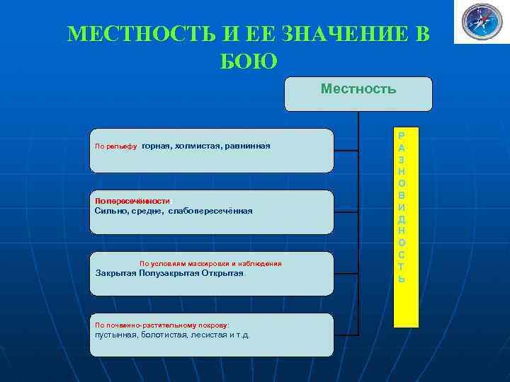 Бо значение. Местность по степени пересеченности. Местность и ее значение в бою.