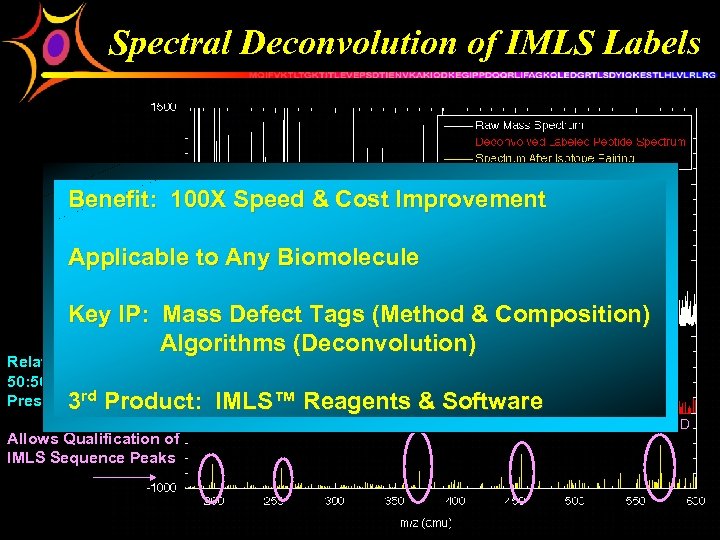 Spectral Deconvolution of IMLS Labels Benefit: 100 X Speed & Cost Improvement Applicable to