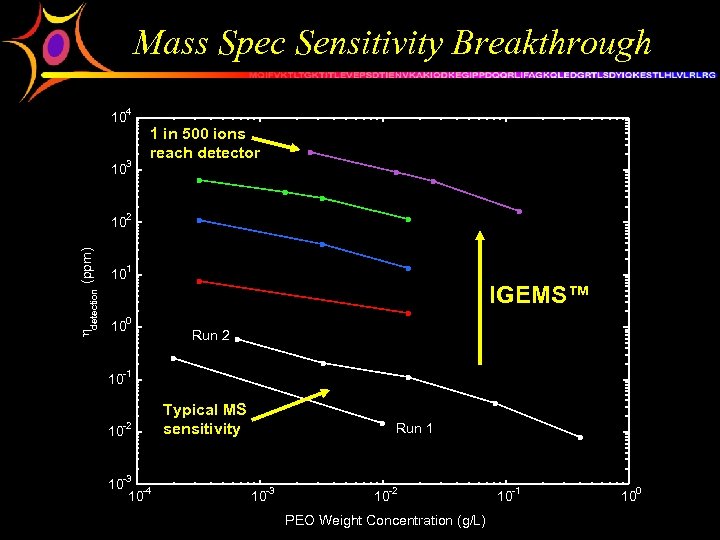 Mass Spec Sensitivity Breakthrough 104 103 1 in 500 ions reach detector h detection