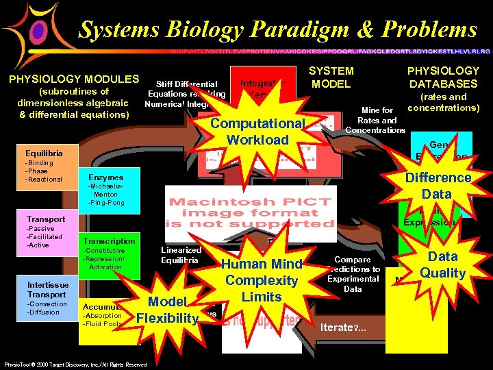 Systems Biology Paradigm & Problems PHYSIOLOGY MODULES (subroutines of dimensionless algebraic & differential equations)