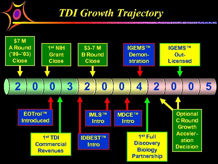 TDI Growth Trajectory $7 M A Round (’ 99–’ 03) Close 2 1 st