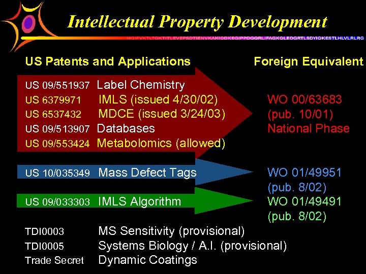 Intellectual Property Development US Patents and Applications Foreign Equivalent US 09/551937 US 6379971 US