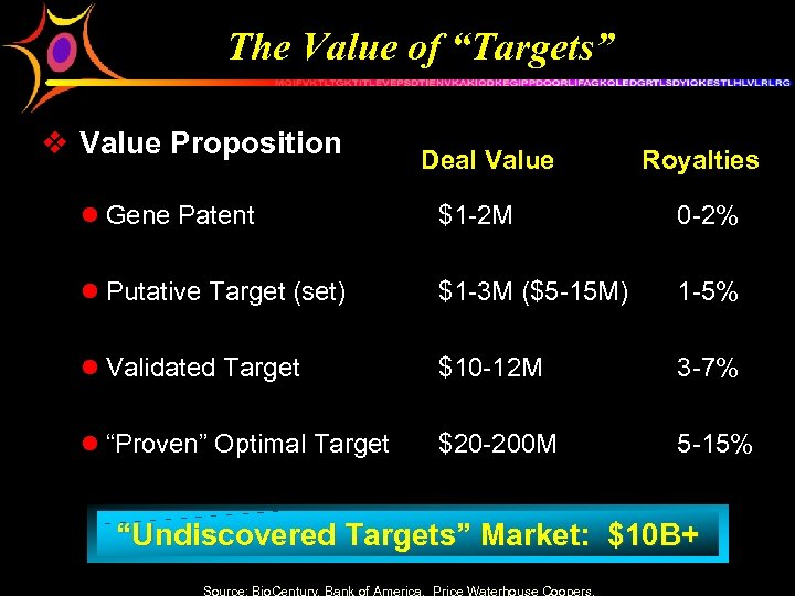 The Value of “Targets” v Value Proposition Deal Value Royalties l Gene Patent $1