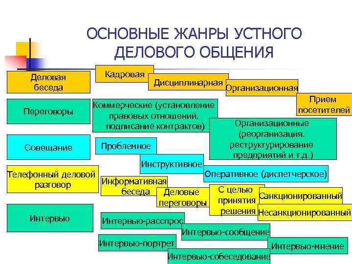 ОСНОВНЫЕ ЖАНРЫ УСТНОГО ДЕЛОВОГО ОБЩЕНИЯ Деловая беседа Переговоры Совещание Кадровая Дисциплинарная Коммерческие (установление правовых