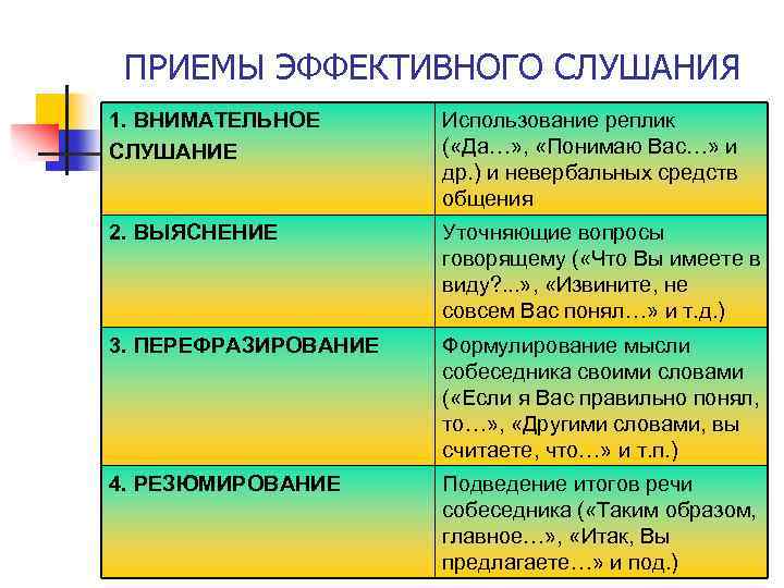 ПРИЕМЫ ЭФФЕКТИВНОГО СЛУШАНИЯ 1. ВНИМАТЕЛЬНОЕ СЛУШАНИЕ Использование реплик ( «Да…» , «Понимаю Вас…» и