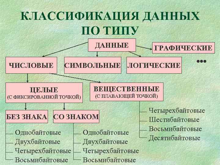 КЛАССИФИКАЦИЯ ДАННЫХ ПО ТИПУ ДАННЫЕ ЧИСЛОВЫЕ ГРАФИЧЕСКИЕ СИМВОЛЬНЫЕ ЛОГИЧЕСКИЕ ЦЕЛЫЕ (С ФИКСИРОВАННОЙ ТОЧКОЙ) ВЕЩЕСТВЕННЫЕ