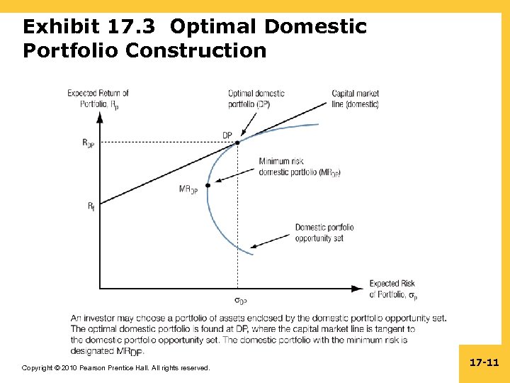 Exhibit 17. 3 Optimal Domestic Portfolio Construction Copyright © 2010 Pearson Prentice Hall. All