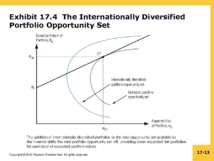 Exhibit 17. 4 The Internationally Diversified Portfolio Opportunity Set Copyright © 2010 Pearson Prentice