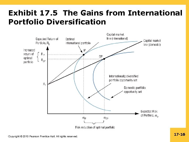 Exhibit 17. 5 The Gains from International Portfolio Diversification Copyright © 2010 Pearson Prentice