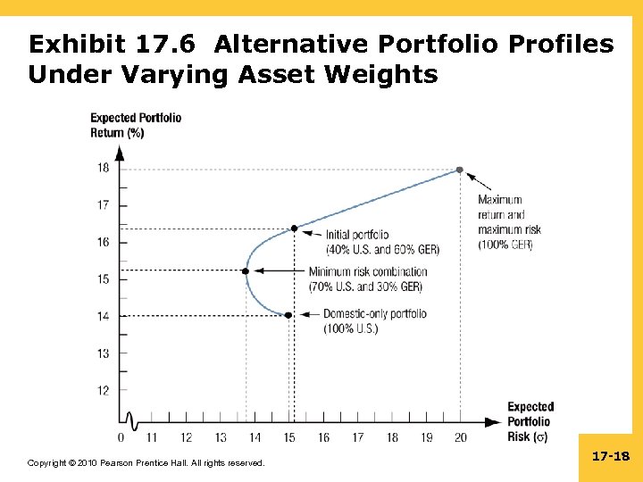 Exhibit 17. 6 Alternative Portfolio Profiles Under Varying Asset Weights Copyright © 2010 Pearson