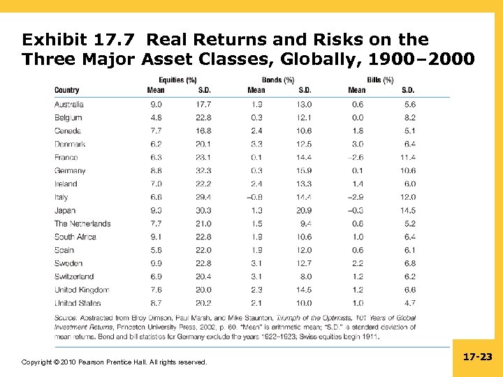 Exhibit 17. 7 Real Returns and Risks on the Three Major Asset Classes, Globally,