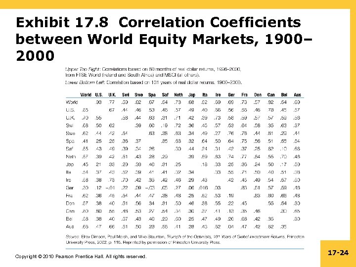 Exhibit 17. 8 Correlation Coefficients between World Equity Markets, 1900– 2000 Copyright © 2010