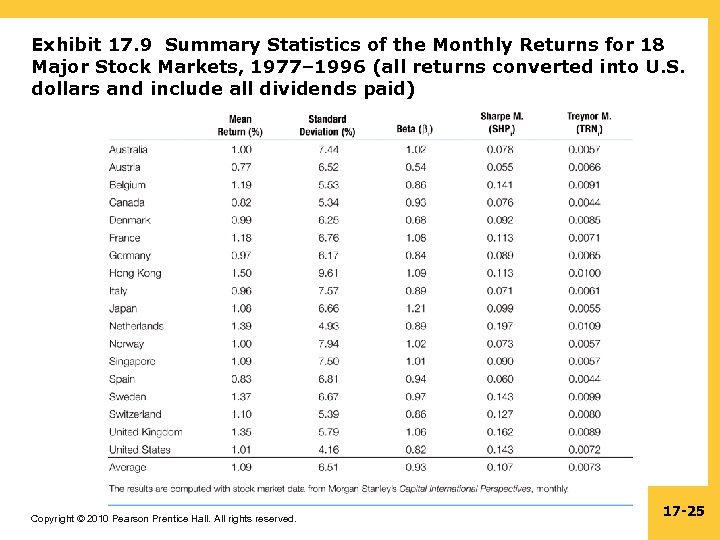 Exhibit 17. 9 Summary Statistics of the Monthly Returns for 18 Major Stock Markets,