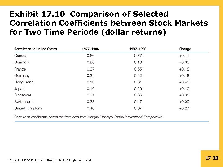 Exhibit 17. 10 Comparison of Selected Correlation Coefficients between Stock Markets for Two Time