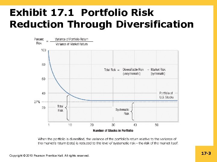 Exhibit 17. 1 Portfolio Risk Reduction Through Diversification Copyright © 2010 Pearson Prentice Hall.