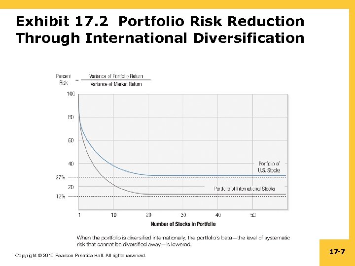 Exhibit 17. 2 Portfolio Risk Reduction Through International Diversification Copyright © 2010 Pearson Prentice