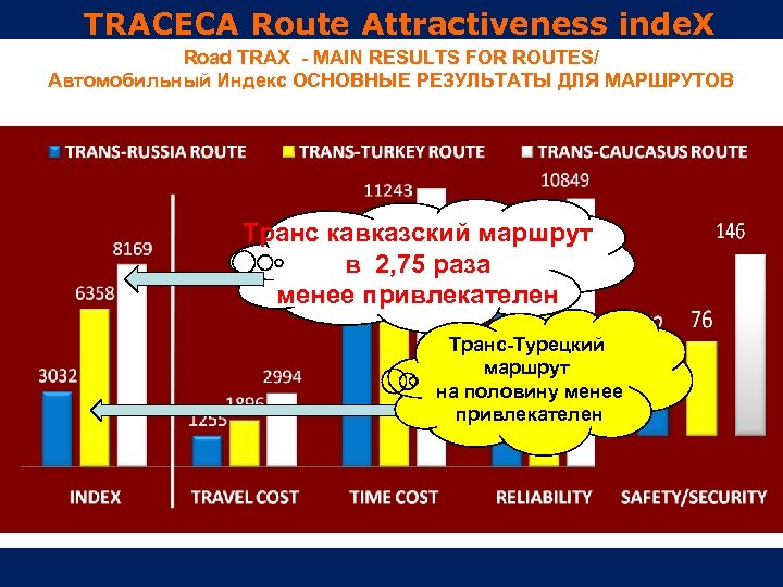 TRACECA Route Attractiveness inde. X Road TRAX - MAIN RESULTS FOR ROUTES/ Автомобильный Индекс