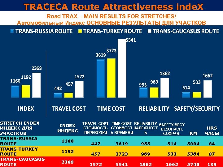 TRACECA Route Attractiveness inde. X Road TRAX - MAIN RESULTS FOR STRETCHES/ Автомобильный Индекс